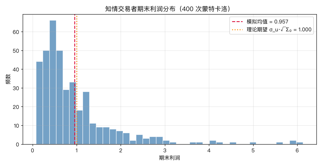 利润分布