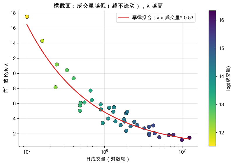 横截面：成交量越低（越不流动），λ 越高