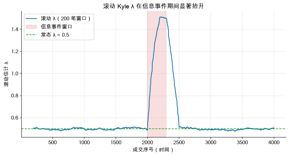 滚动 Kyle λ 在信息事件期间显著抬升