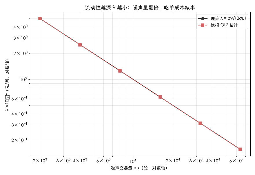 流动性深度与 lambda