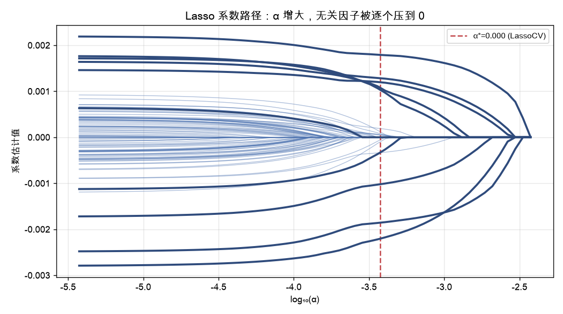 Lasso 系数路径：α 增大，无关因子被逐个压到 0