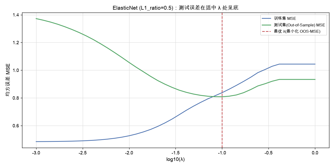 ElasticNet OOS-MSE 在适中 λ 处见底，用测试集而非训练集选 λ