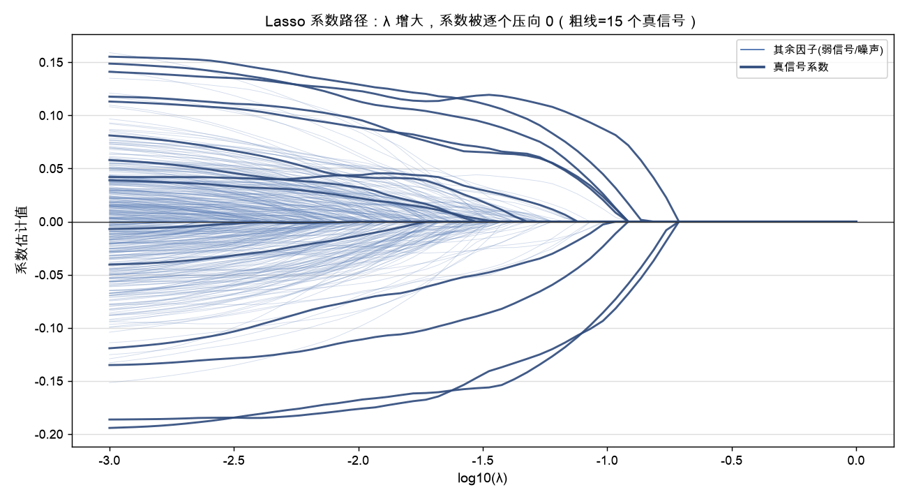 Lasso 系数路径：λ 增大，系数被逐个压向 0，粗线为 15 个真信号