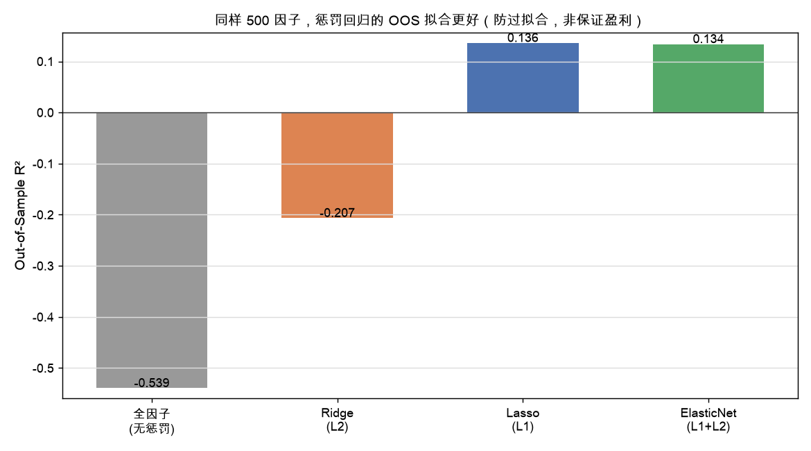 全因子 vs Ridge vs Lasso vs ElasticNet 的 OOS R²，惩罚法显著更好
