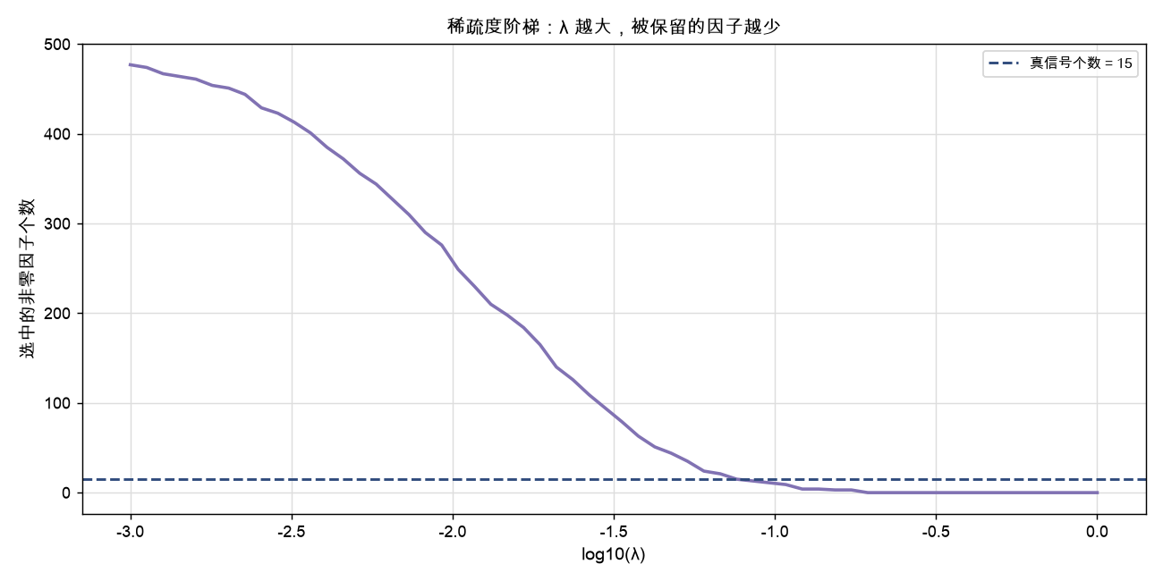 稀疏度阶梯：λ 越大，选中的因子越少，参考线为真信号 15 个