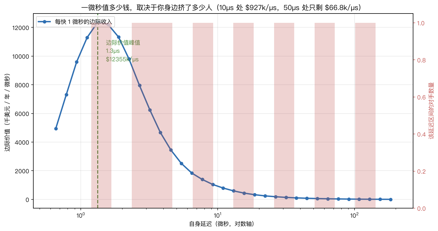 边际价值与拥挤度