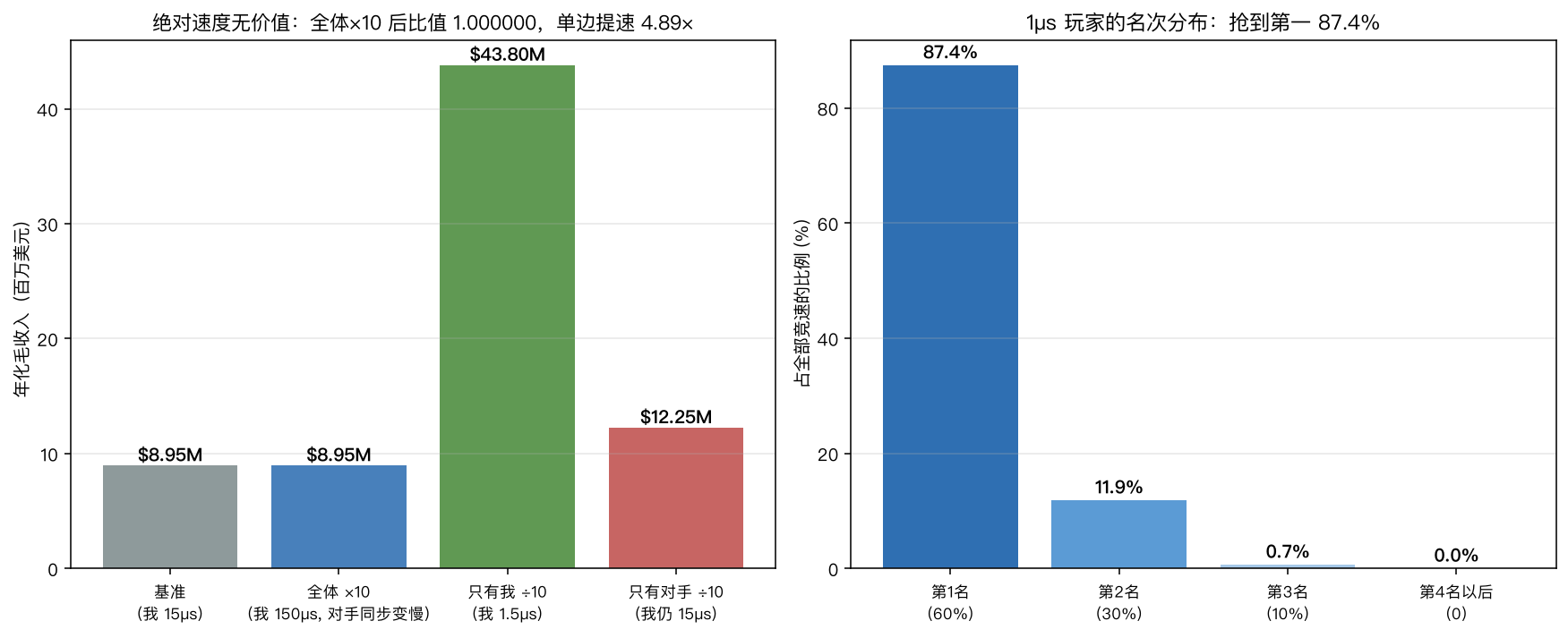 名次分布与尺度不变性