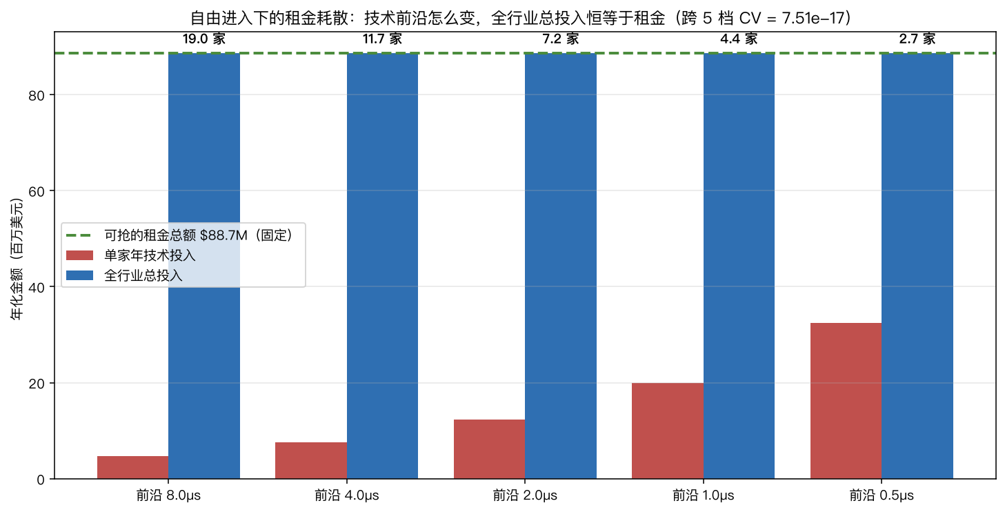 租金耗散