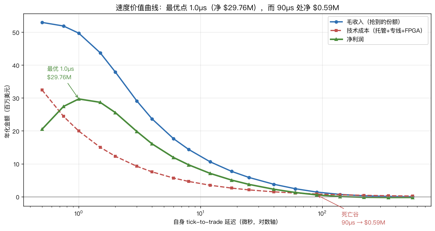 速度价值曲线
