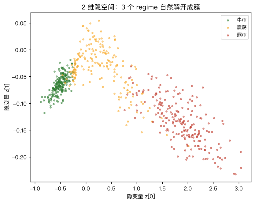 2 维隐空间：3 个 regime 自然解开成簇（绿=牛，黄=震荡，红=熊）