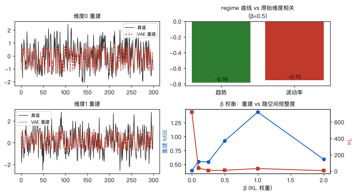 β 权衡：重建 MSE（蓝）随 β 上升而升、KL（红）随 β 下降——β=0.5 取平衡