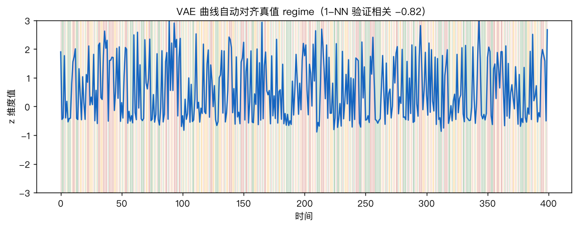 VAE 连续 regime 曲线（蓝）与真值 regime 着色带对照：自动对齐牛熊走势（1-NN 验证相关 0.82）