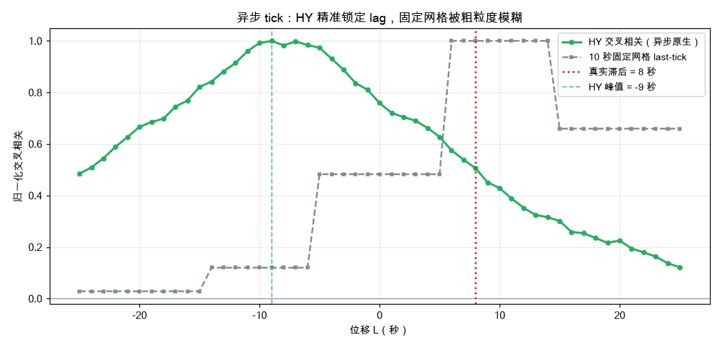 异步 tick：HY 精准锁定 lag，固定网格被粗粒度模糊