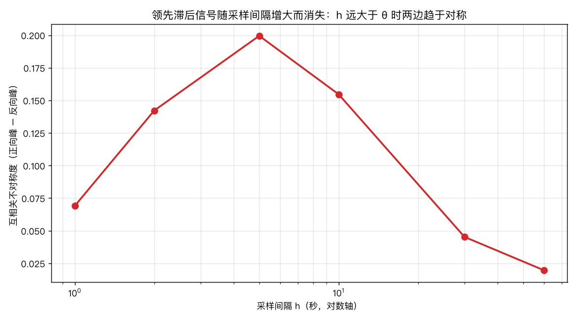 信号随采样间隔衰减
