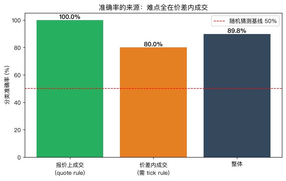 准确率的来源