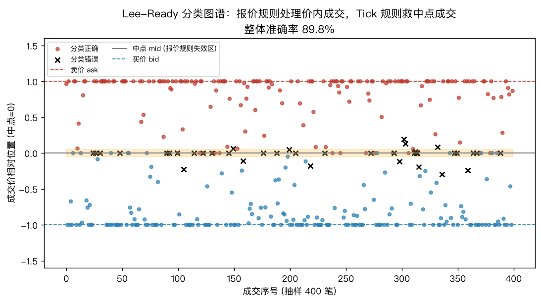 Lee-Ready 分类图谱
