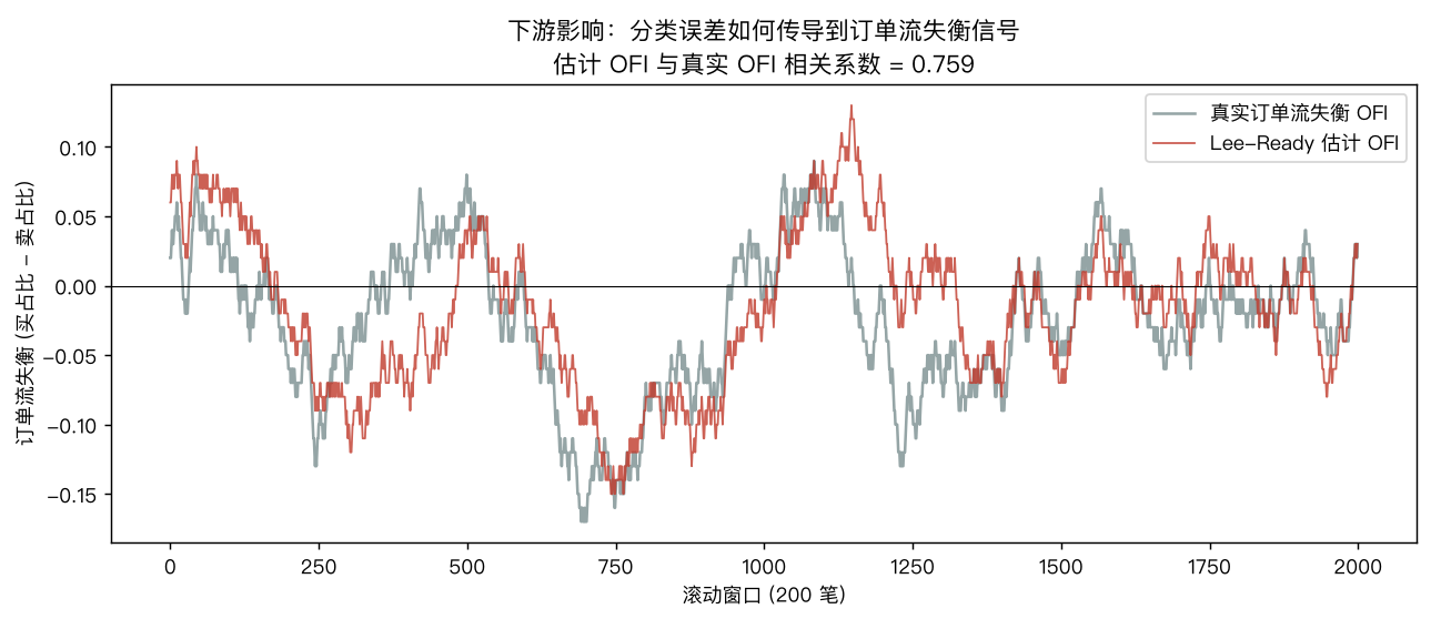 下游影响：订单流失衡