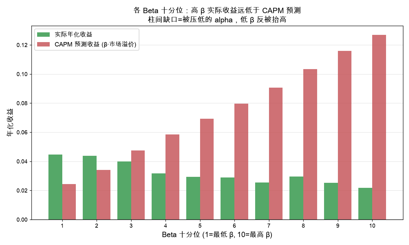 各 beta 十分位：实际收益 vs CAPM 预测，缺口即被压低的 alpha