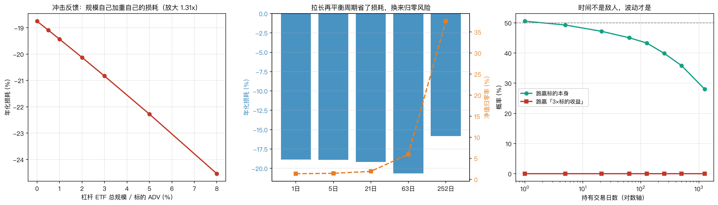 再平衡流反馈、频率扫描与持有期