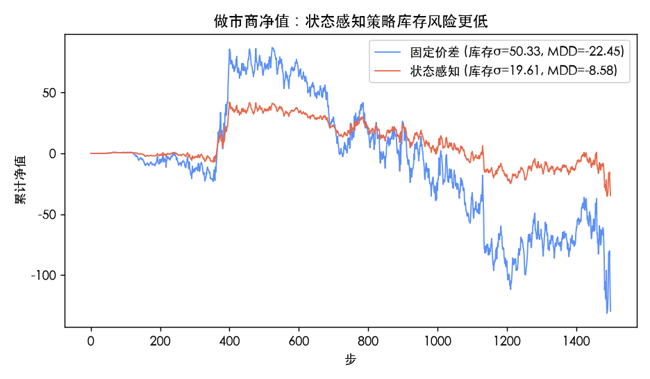做市商净值：状态感知策略（红）库存风险显著更低、回撤更浅