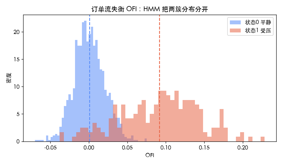 订单流失衡 OFI 的两种分布：HMM 把平静簇（蓝）和受压簇（红）的参数都估了出来