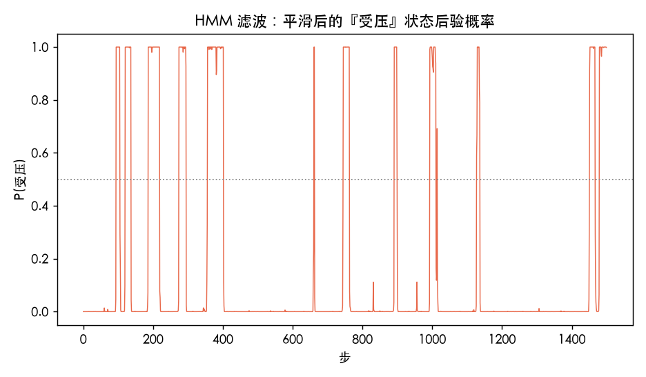 HMM 过滤出的『受压』状态后验概率：受压段贴 1、平静段贴 0，过渡平滑