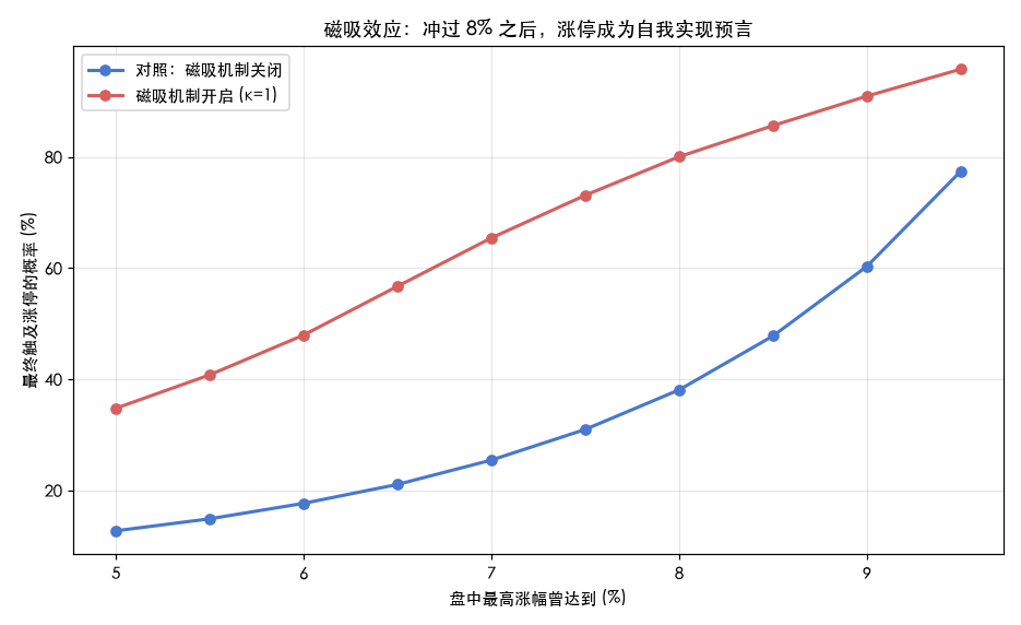 磁吸效应下的条件触板概率