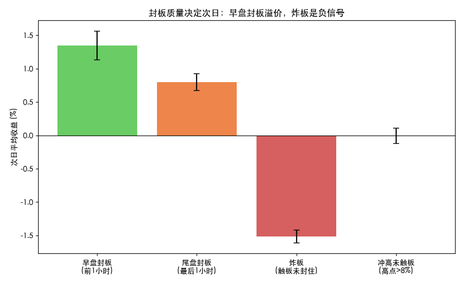 封板质量决定次日收益