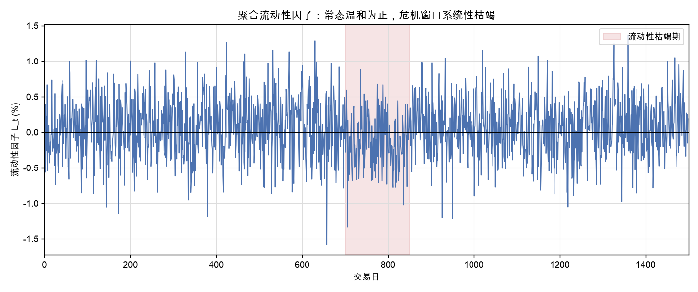 聚合流动性因子：常态温和为正，危机窗口系统性枯竭