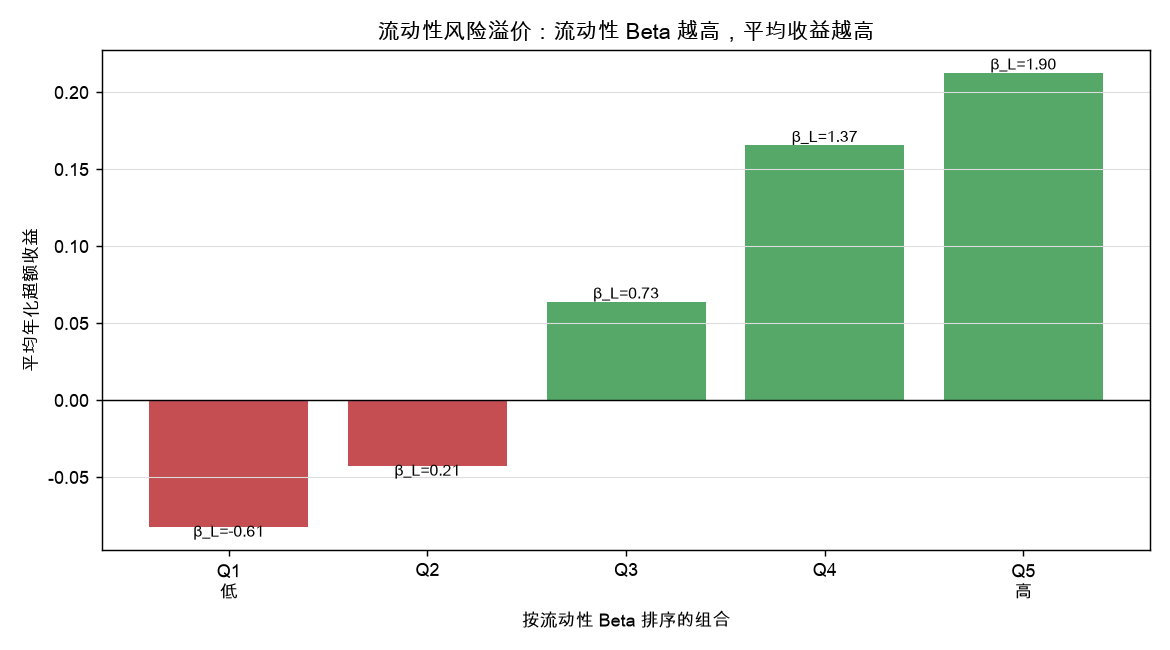 流动性风险溢价：流动性 Beta 越高，平均收益越高