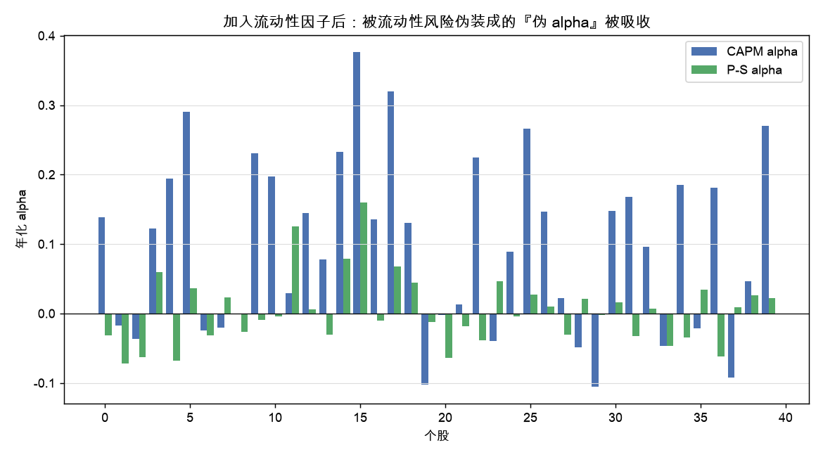 加入流动性因子后：被流动性风险伪装成的『伪 alpha』被吸收