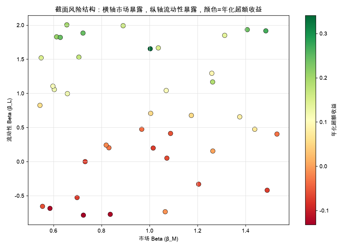 截面风险结构：横轴市场暴露，纵轴流动性暴露，颜色=年化超额收益