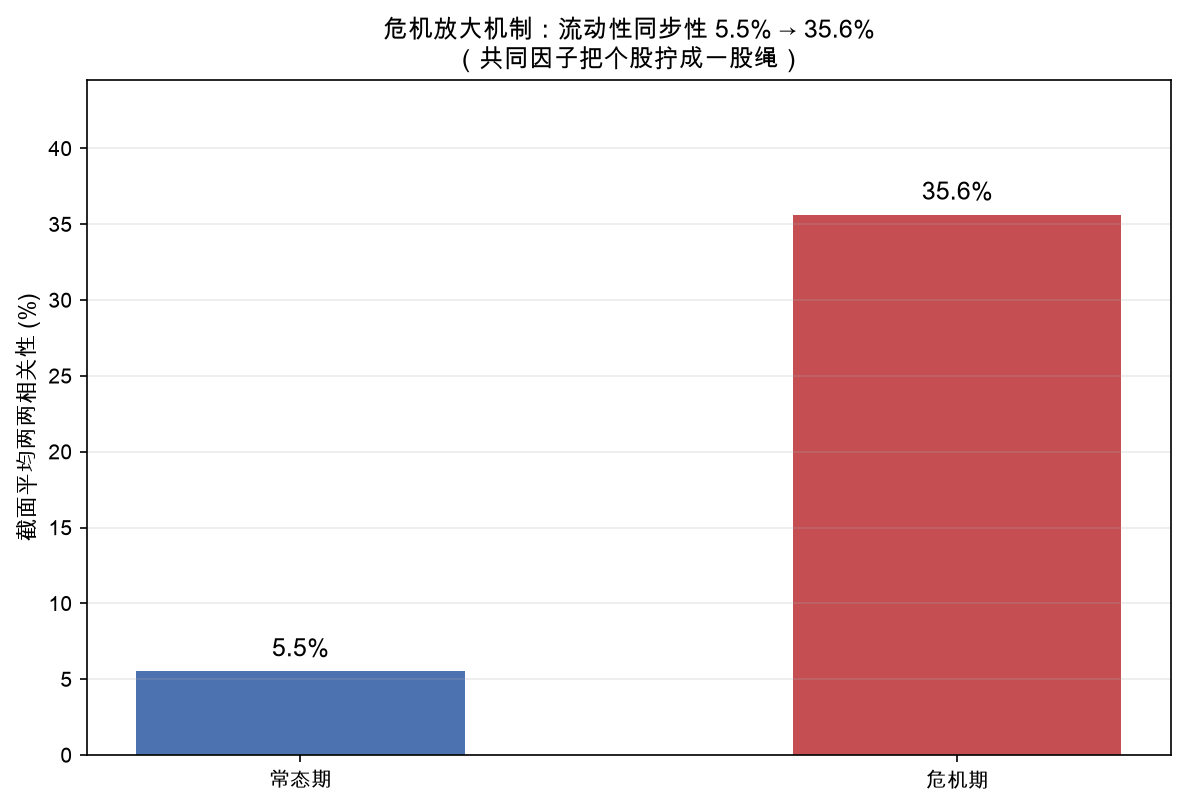 危机放大机制：流动性同步性 5.5% → 35.6%