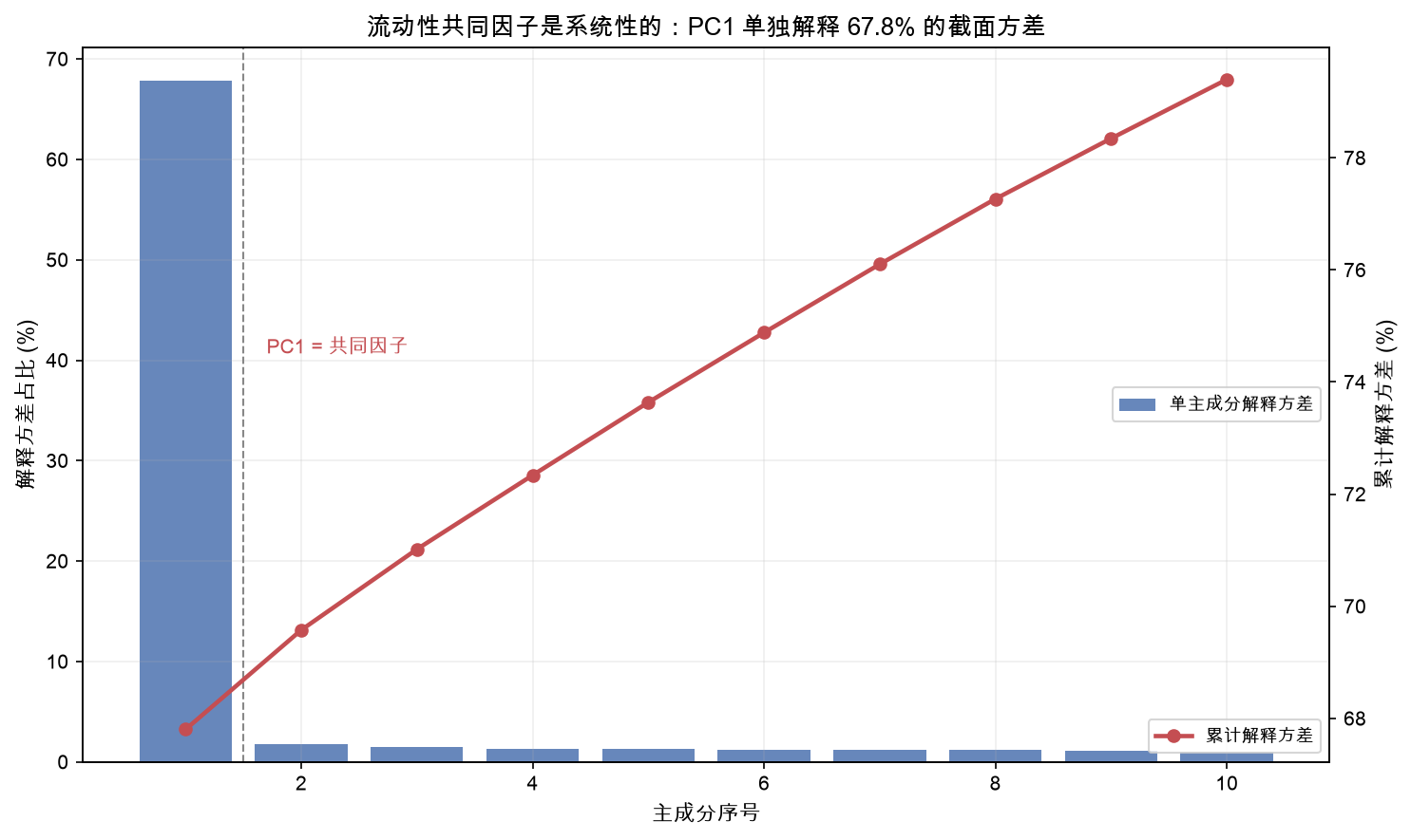 PCA 解释方差：PC1 单独解释 67.8% 的截面流动性方差