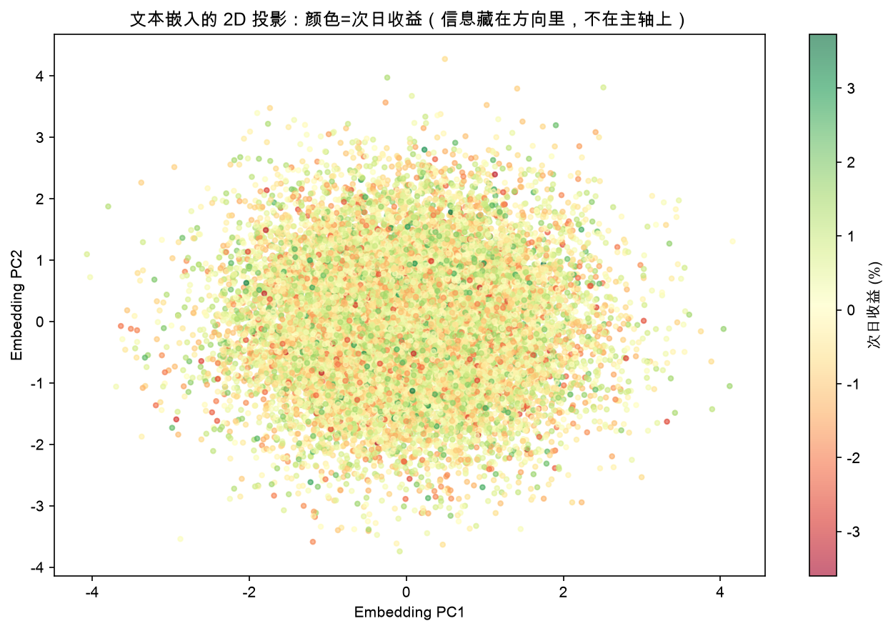 文本嵌入的 2D 投影：颜色=次日收益（信息藏在方向里，不在主轴上）