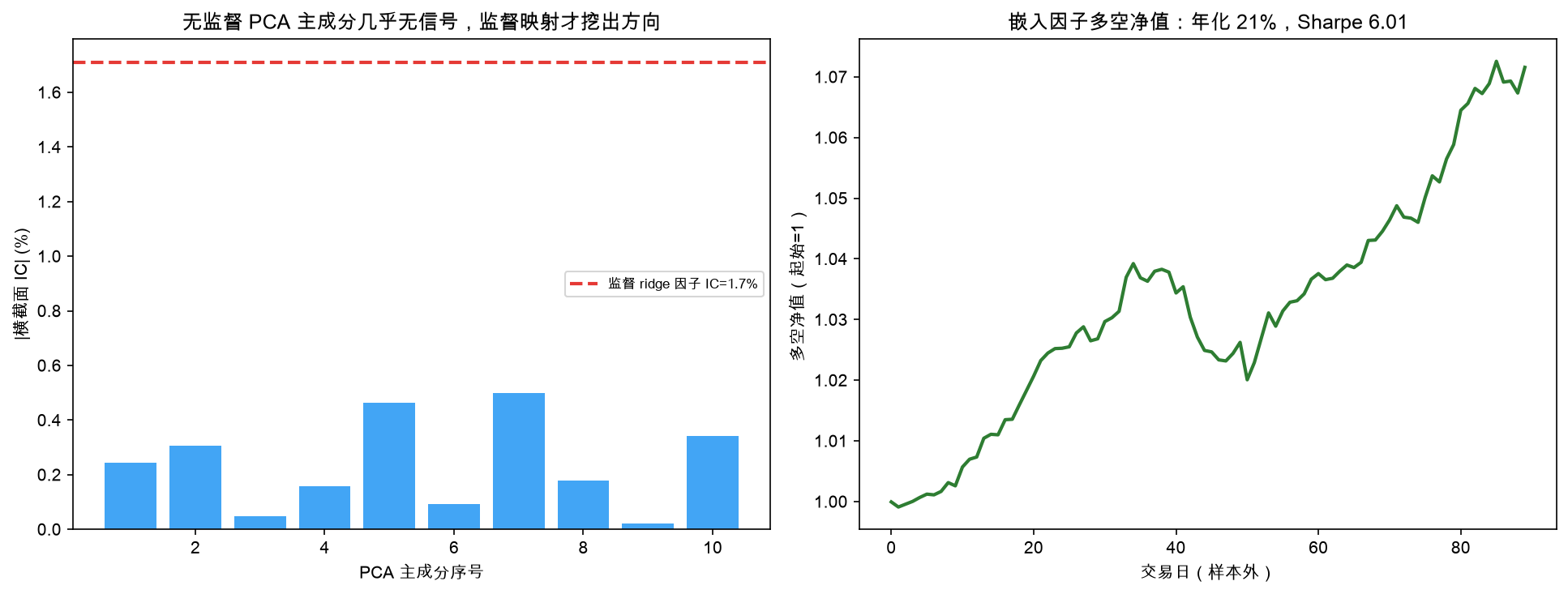 嵌入因子多空净值与 IC 对比