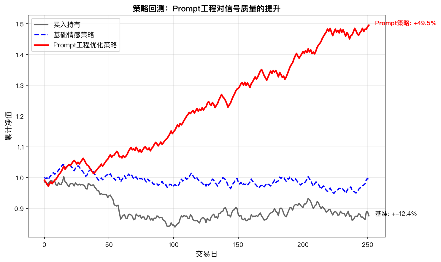 策略回测：Prompt工程优化策略（红线）vs 基础情感策略（蓝虚线）vs 买入持有（黑线）。Prompt优化后的信号质量带来显著超额收益
