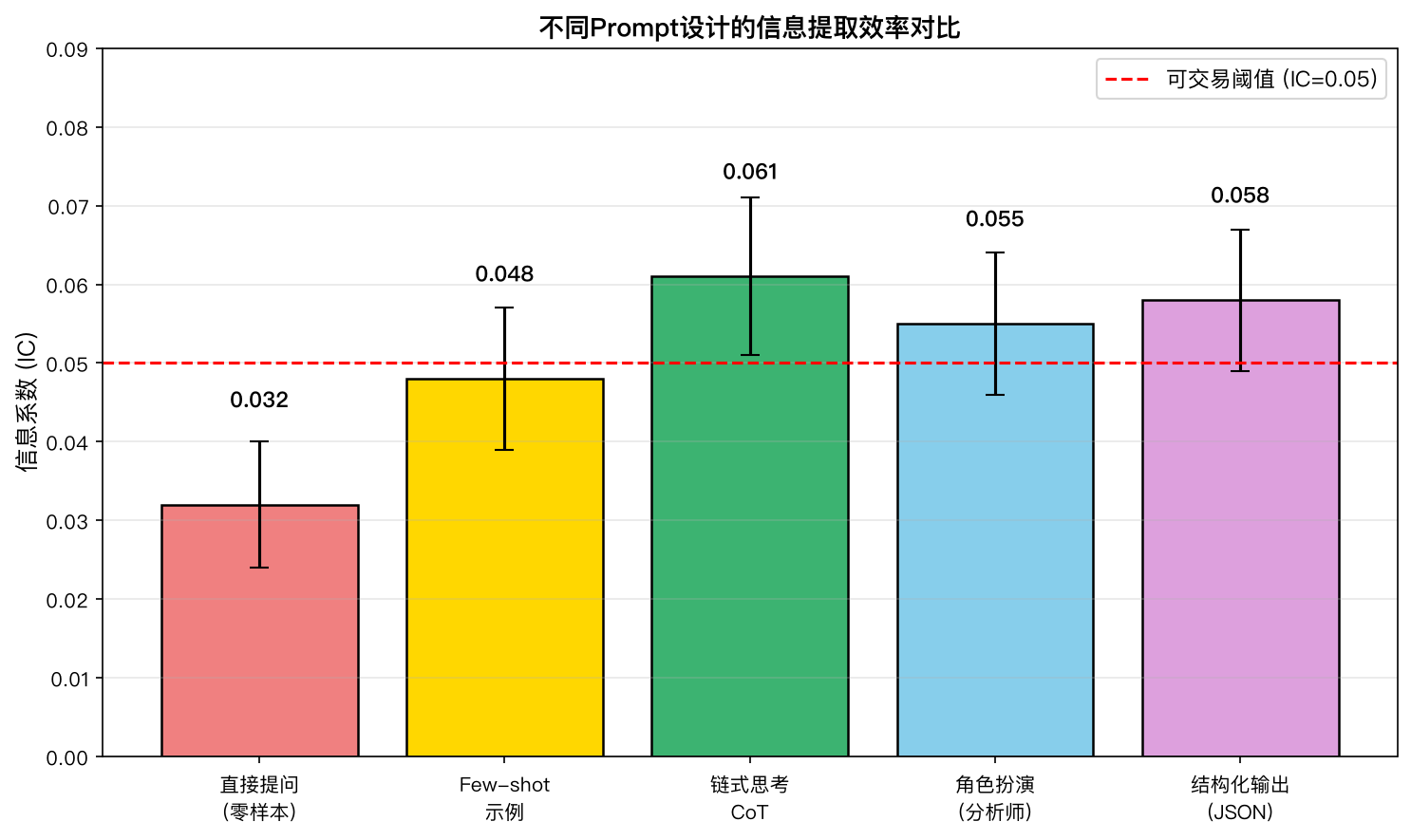 不同Prompt设计的信息提取效率对比。链式思考（CoT）Prompt的信息系数最高，显著优于零样本基线