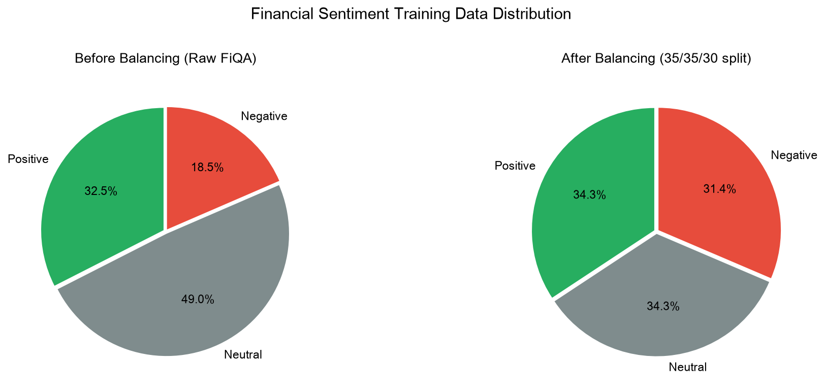 金融情感标注数据分布