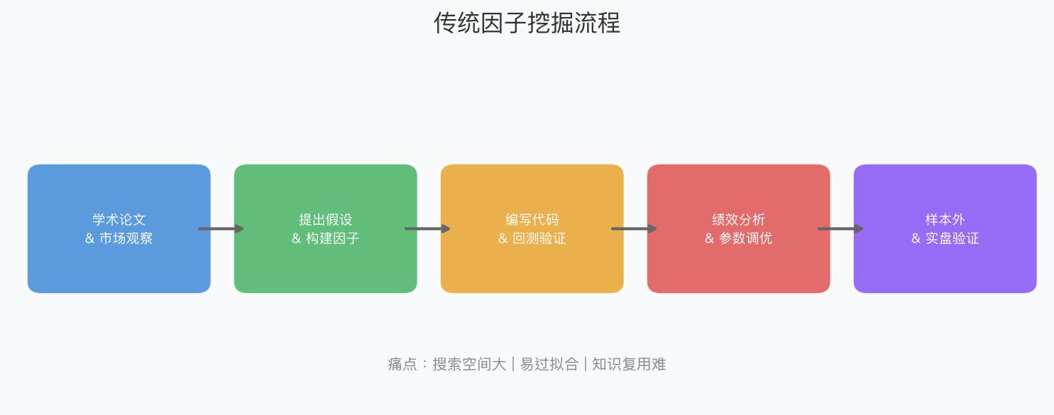 传统因子挖掘流程