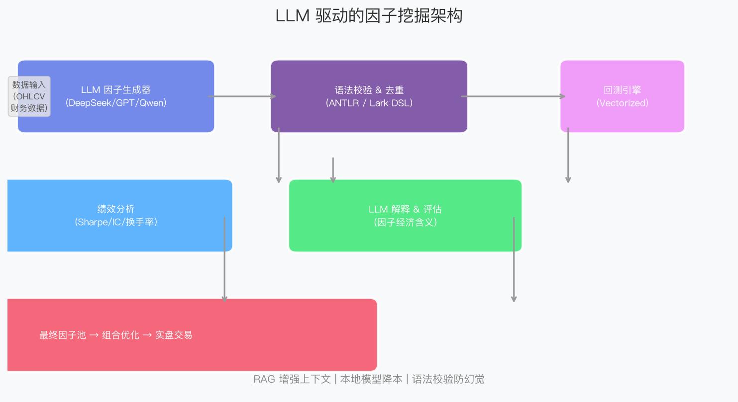 LLM辅助因子挖掘架构
