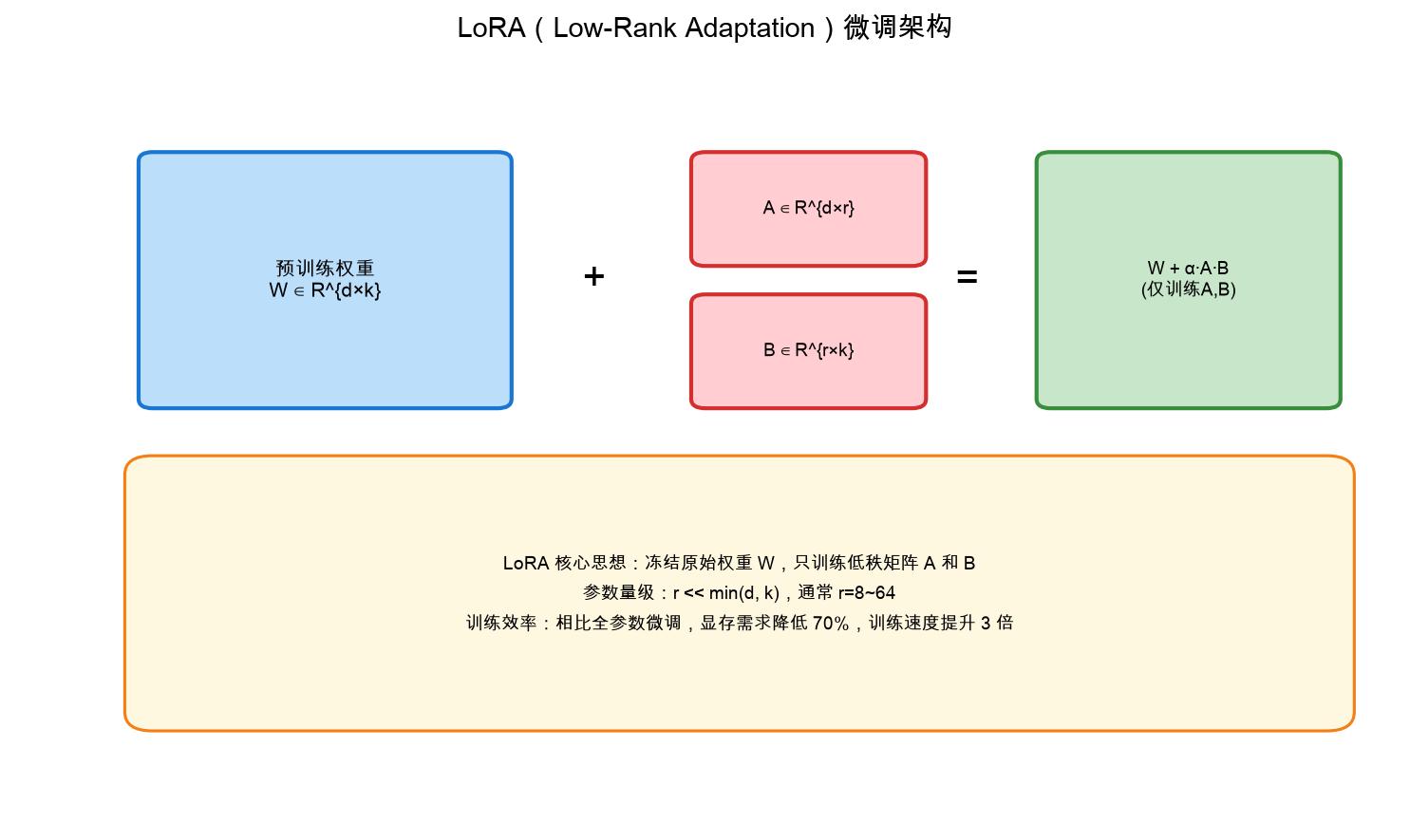 LoRA微调架构图