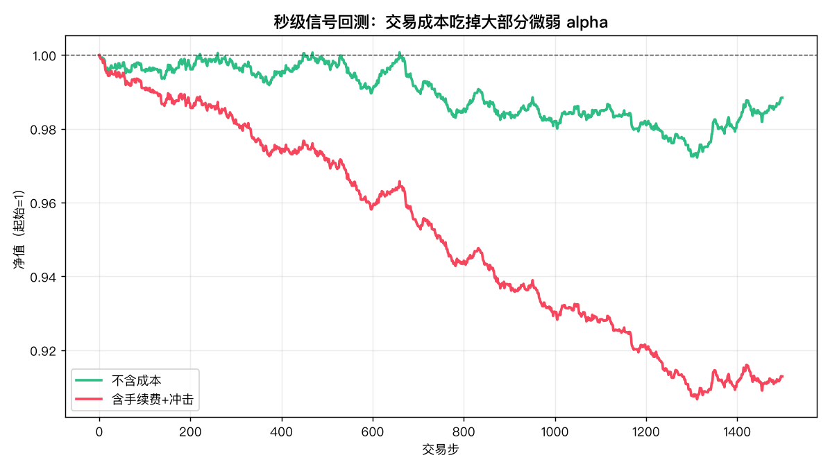 含成本回测