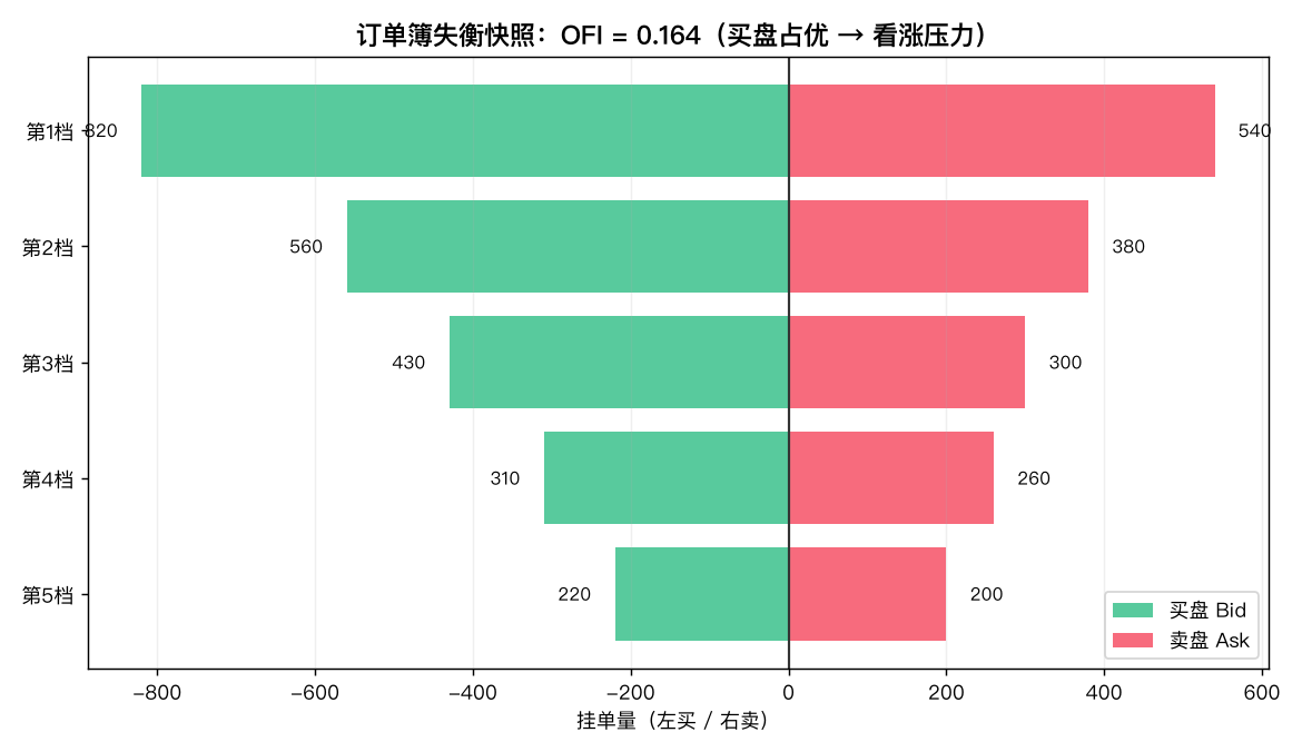 订单簿失衡快照