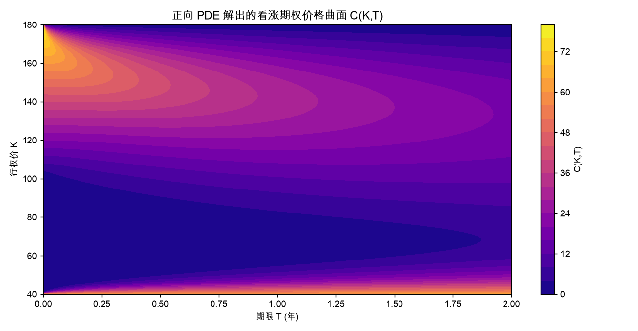 正向 PDE 解出的看涨期权价格曲面 C(K,T)
