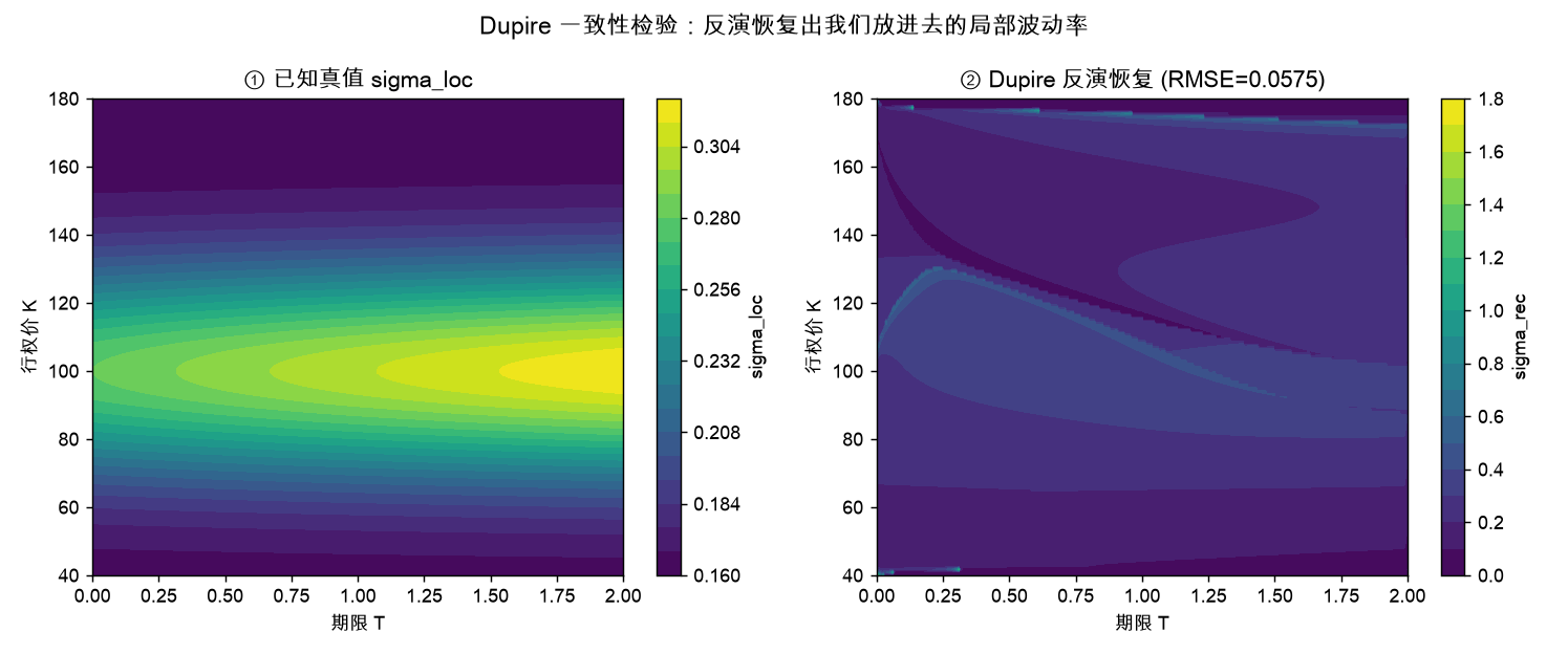 Dupire 一致性检验：反演恢复出我们放进去的局部波动率