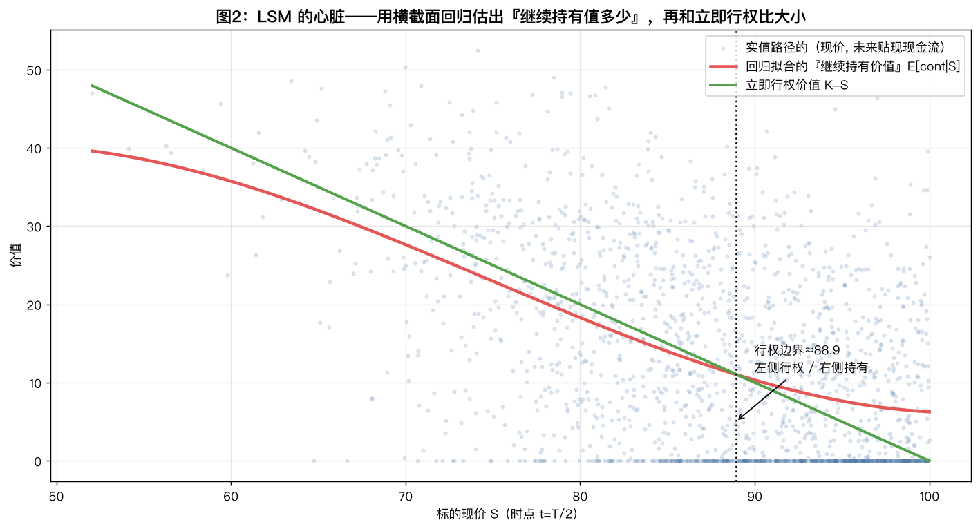 LSM 回归决策