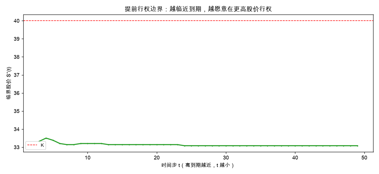 提前行权边界：越临近到期，越愿意在更高股价行权