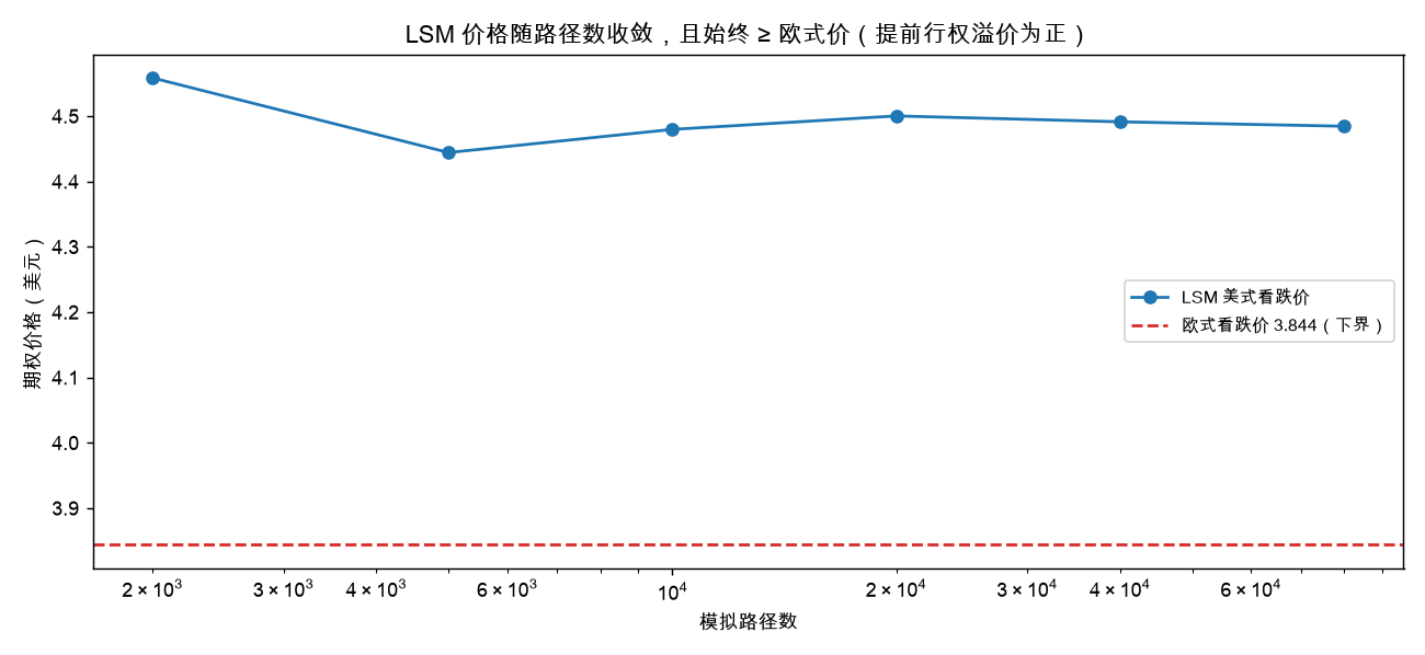 LSM 价格随路径数收敛，且始终 ≥ 欧式价（提前行权溢价为正）