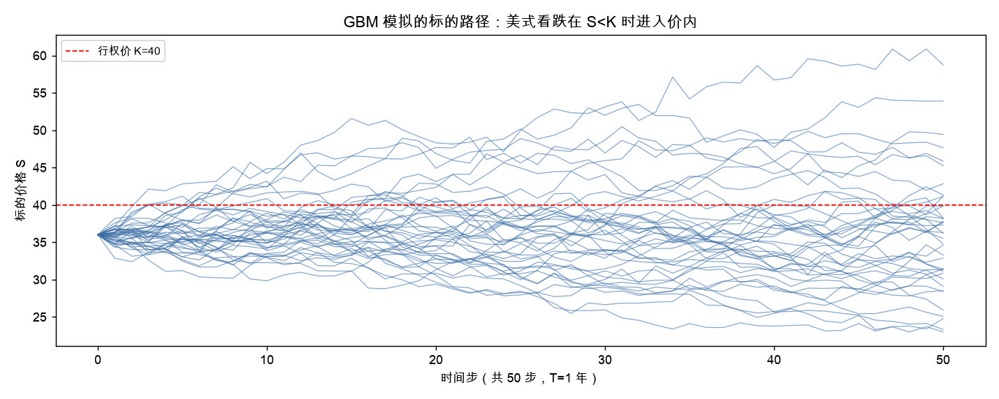 GBM 模拟的标的路径：美式看跌在 S<K 时进入价内，可能提前行权